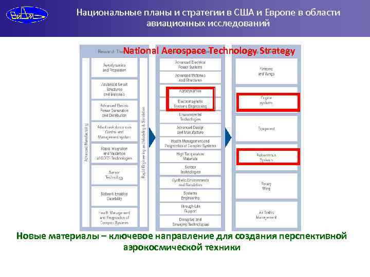 Национальные планы и стратегии в США и Европе в области авиационных исследований National Aerospace