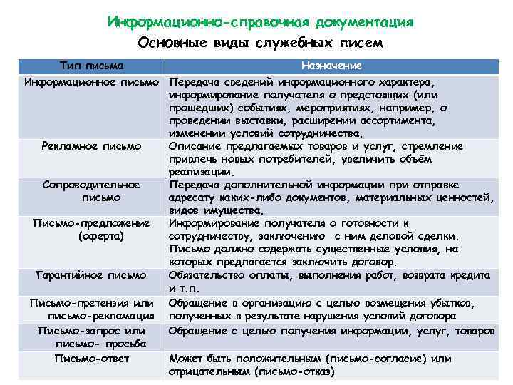 Виды служебных писем. Основные понятия документирования. Типы письма.