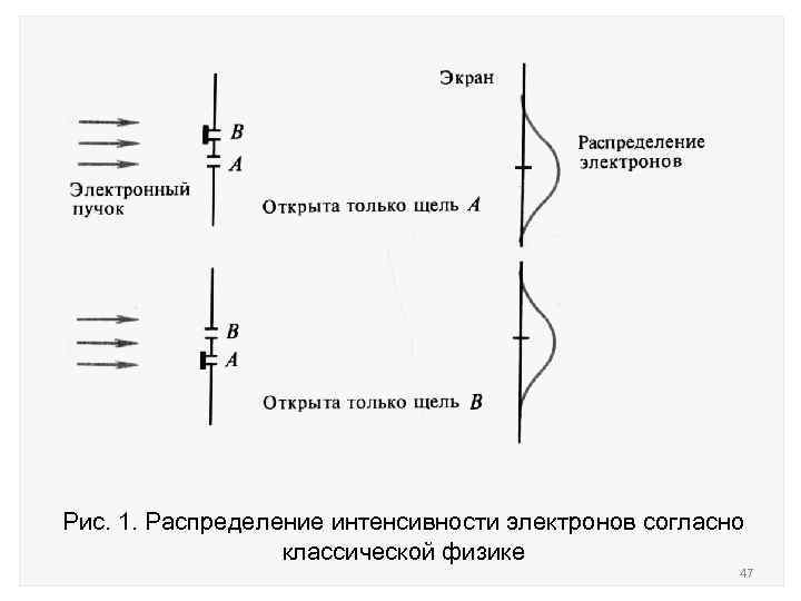 Рис. 1. Распределение интенсивности электронов согласно классической физике 47 