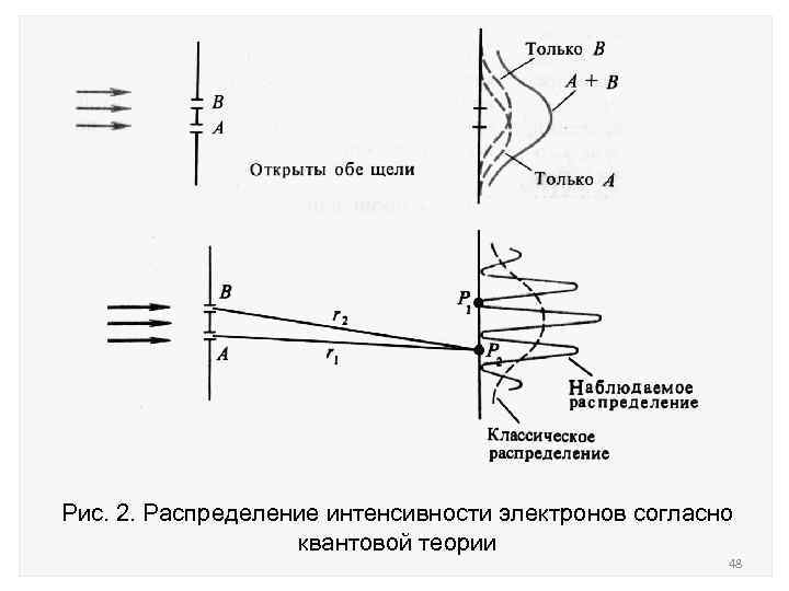 Рис. 2. Распределение интенсивности электронов согласно квантовой теории 48 
