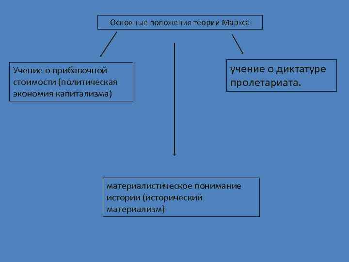 Основные положения теории. Основные положения теории Маркса. Основы теории к. Маркса. Основные положения экономической теории к Маркса. Каковы основные положения теории Маркса:.