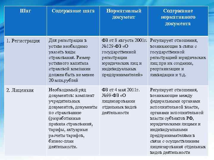 Шаг Содержание шага Нормативный документ Содержание нормативного документа 1. Регистрация Для регистрации в уставе