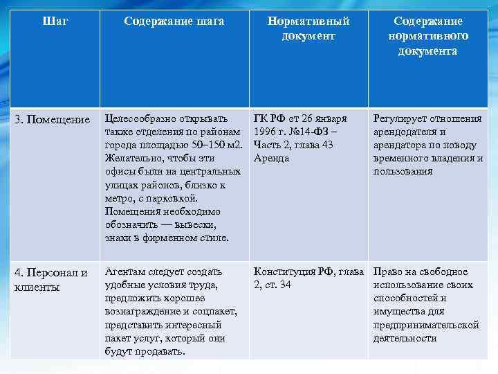 Шаг Содержание шага Нормативный документ Содержание нормативного документа 3. Помещение Целесообразно открывать также отделения