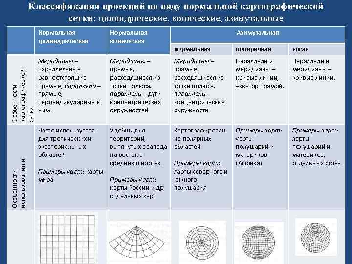 Заполнить таблицу географических карт. Классификация проекций по виду нормальной картографической сетки. * Нормальная сетка картографической проекции. Классификация проекций по виду искажений. Классификация искажений картографических проекций.