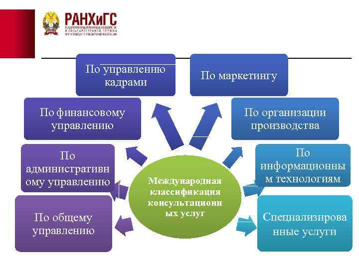 По управлению кадрами По маркетингу По организации производства По финансовому управлению По административн ому