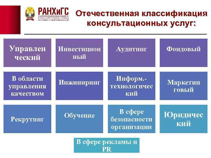 Отечественная классификация консультационных услуг: Управлен ческий В области управления качеством Рекрутинг Инвестицион ный Инжиниринг