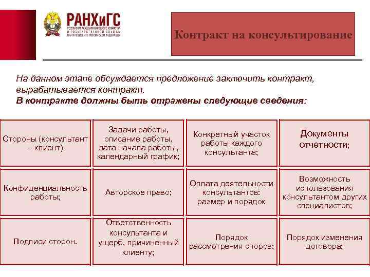 Контракт на консультирование На данном этапе обсуждается предложение заключить контракт, вырабатывается контракт. В контракте