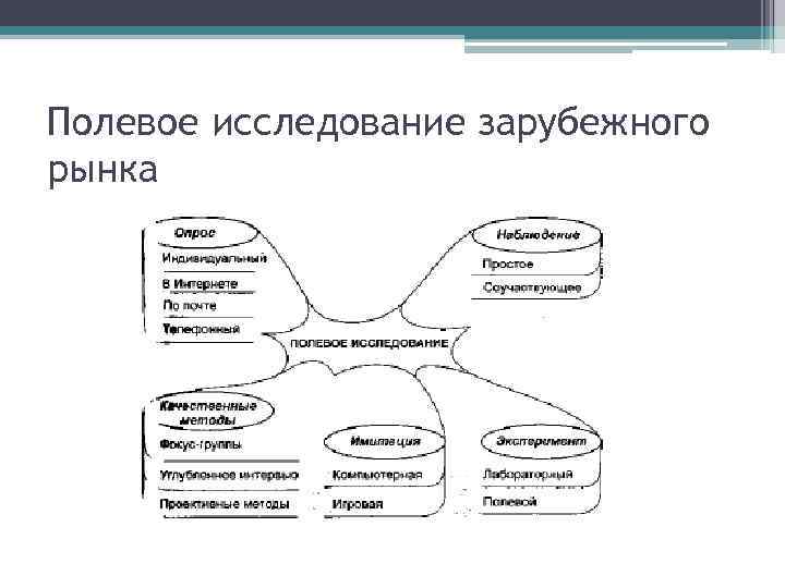 Полевое исследование зарубежного рынка 