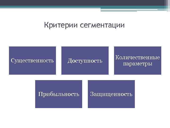 Критерии сегментации Существенность Доступность Прибыльность Количественные параметры Защищенность 