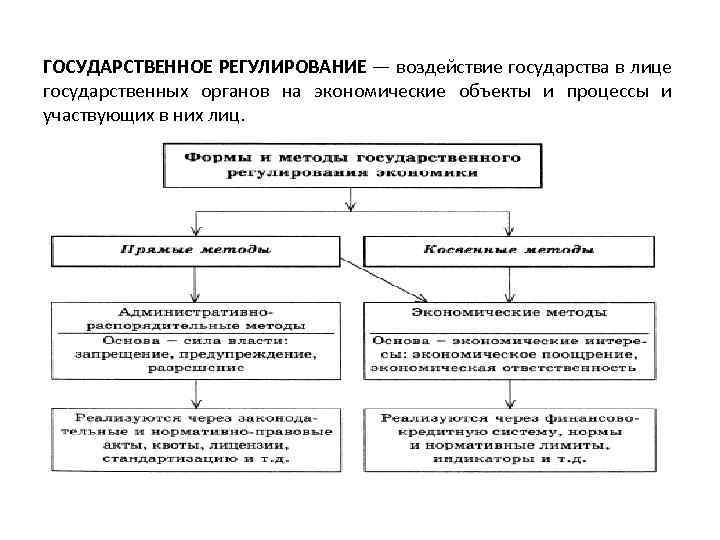 ГОСУДАРСТВЕННОЕ РЕГУЛИРОВАНИЕ — воздействие государства в лице государственных органов на экономические объекты и процессы