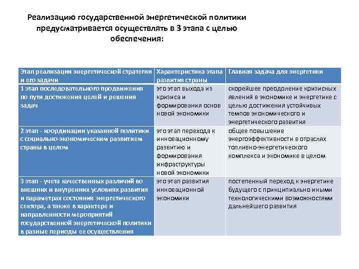 Реализацию государственной энергетической политики предусматривается осуществлять в 3 этапа с целью обеспечения: Этап реализации