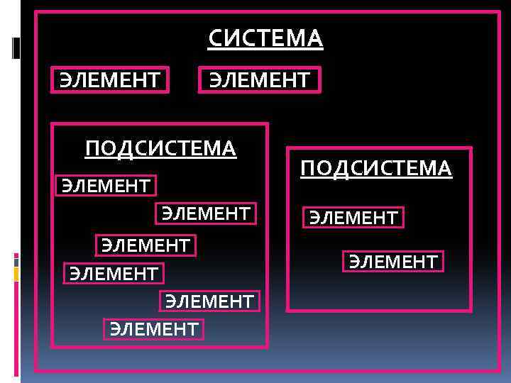 СИСТЕМА ЭЛЕМЕНТ ПОДСИСТЕМА ЭЛЕМЕНТ ЭЛЕМЕНТ ПОДСИСТЕМА ЭЛЕМЕНТ 