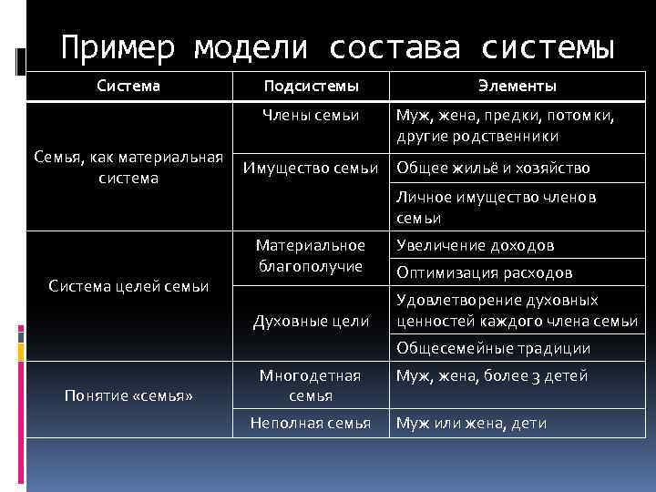 Пример модели состава системы Система Подсистемы Члены семьи Семья, как материальная система Система целей