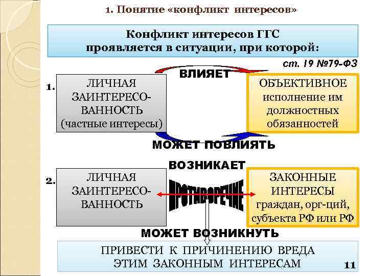 1. Понятие «конфликт интересов» Конфликт интересов ГГС проявляется в ситуации, при которой: 1. ЛИЧНАЯ