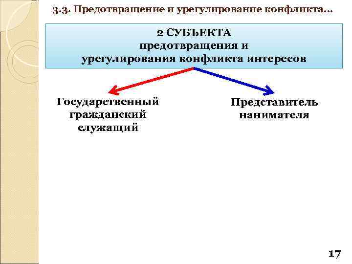 3. 3. Предотвращение и урегулирование конфликта… 2 СУБЪЕКТА предотвращения и урегулирования конфликта интересов Государственный