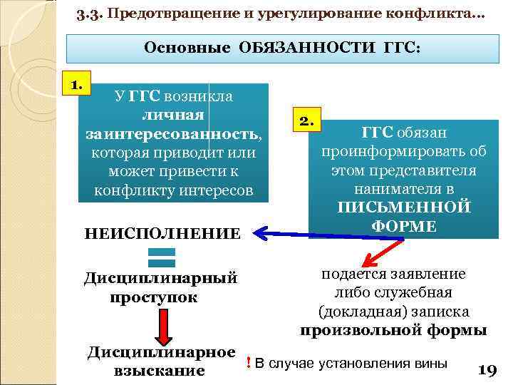 3. 3. Предотвращение и урегулирование конфликта… Основные ОБЯЗАННОСТИ ГГС: 1. У ГГС возникла личная