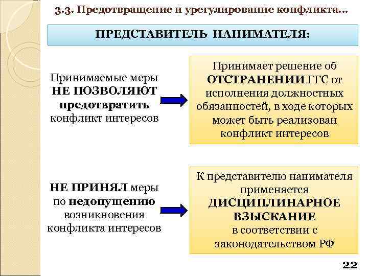 3. 3. Предотвращение и урегулирование конфликта… ПРЕДСТАВИТЕЛЬ НАНИМАТЕЛЯ: Принимаемые меры НЕ ПОЗВОЛЯЮТ предотвратить конфликт