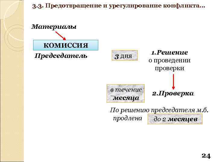 3. 3. Предотвращение и урегулирование конфликта… Материалы КОМИССИЯ Председатель 3 дня в течение месяца