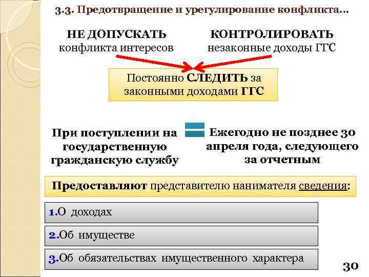 3. 3. Предотвращение и урегулирование конфликта… НЕ ДОПУСКАТЬ конфликта интересов КОНТРОЛИРОВАТЬ незаконные доходы ГГС