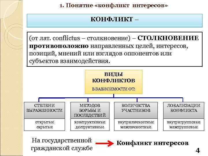 1. Понятие «конфликт интересов» КОНФЛИКТ – (от лат. conflictus – столкновение) – СТОЛКНОВЕНИЕ противоположно