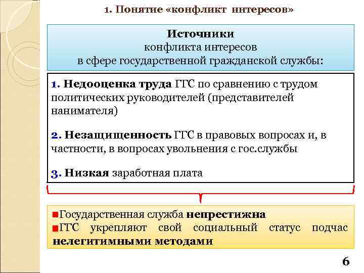 1. Понятие «конфликт интересов» Источники конфликта интересов в сфере государственной гражданской службы: 1. Недооценка