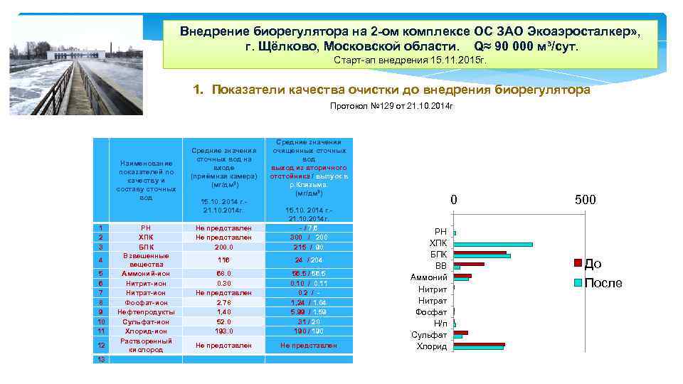 Внедрение биорегулятора на 2 -ом комплексе ОС ЗАО Экоаэросталкер» , г. Щёлково, Московской области.