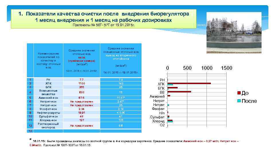 1. Показатели качества очистки после внедрения биорегулятора 1 месяц внедрения и 1 месяц на