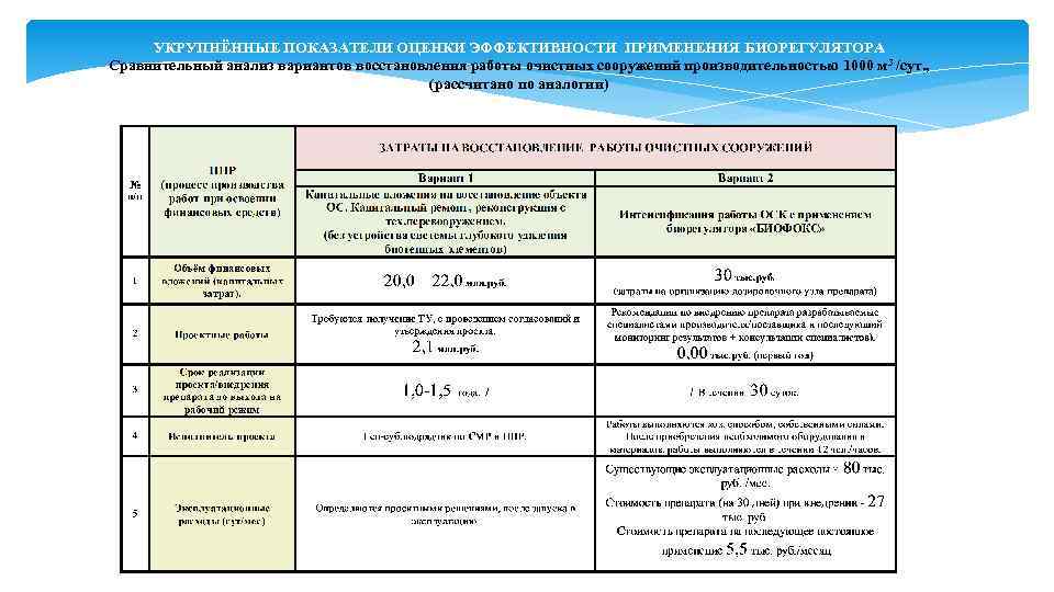 УКРУПНЁННЫЕ ПОКАЗАТЕЛИ ОЦЕНКИ ЭФФЕКТИВНОСТИ ПРИМЕНЕНИЯ БИОРЕГУЛЯТОРА Сравнительный анализ вариантов восстановления работы очистных сооружений производительностью