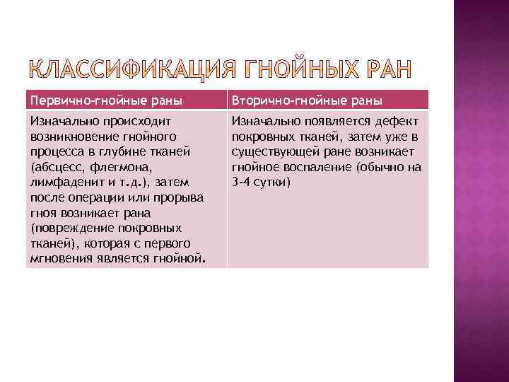 Первично-гнойные раны Вторично-гнойные раны Изначально происходит возникновение гнойного процесса в глубине тканей (абсцесс, флегмона,