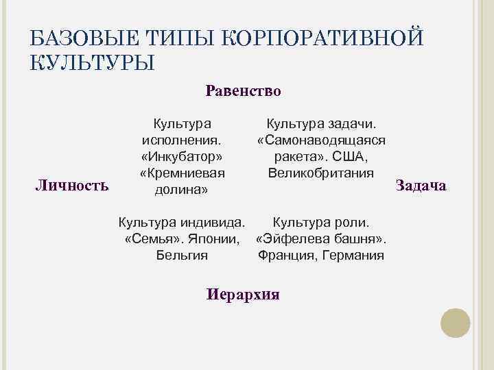 БАЗОВЫЕ ТИПЫ КОРПОРАТИВНОЙ КУЛЬТУРЫ Равенство Личность Культура исполнения. «Инкубатор» «Кремниевая долина» Культура задачи. «Самонаводящаяся