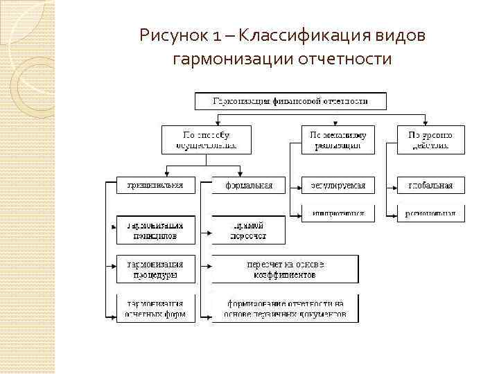 Рисунок 1 – Классификация видов гармонизации отчетности 