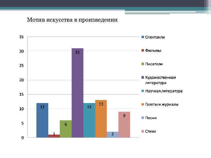 Мотив искусства в произведении 