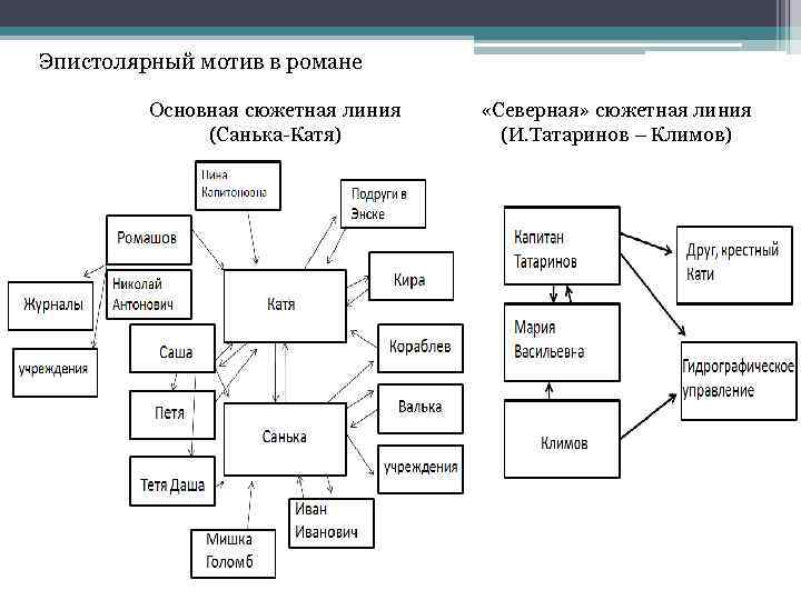 Эпистолярный мотив в романе Основная сюжетная линия (Санька-Катя) «Северная» сюжетная линия (И. Татаринов –