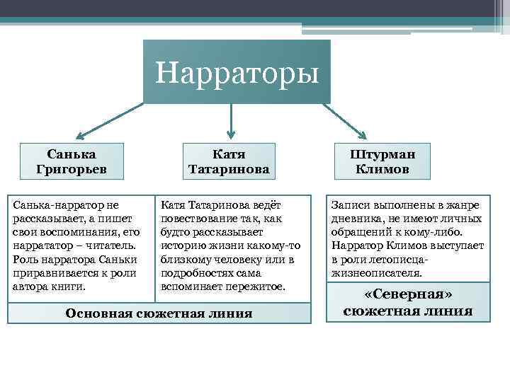 Нарраторы Санька Григорьев Санька-нарратор не рассказывает, а пишет свои воспоминания, его наррататор – читатель.