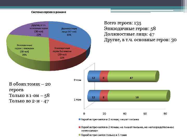 Всего героев: 135 Эпизодичные герои: 58 Должностные лица: 47 Другие, в т. ч. основные