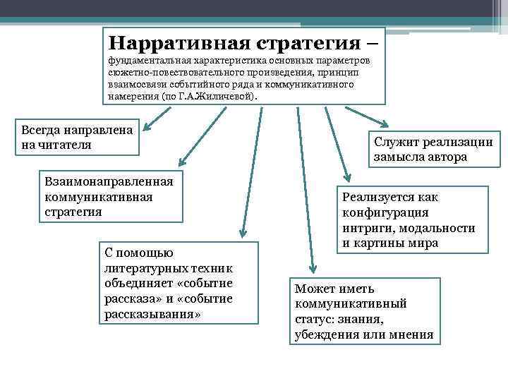 Нарративная стратегия – фундаментальная характеристика основных параметров сюжетно-повествовательного произведения, принцип взаимосвязи событийного ряда и