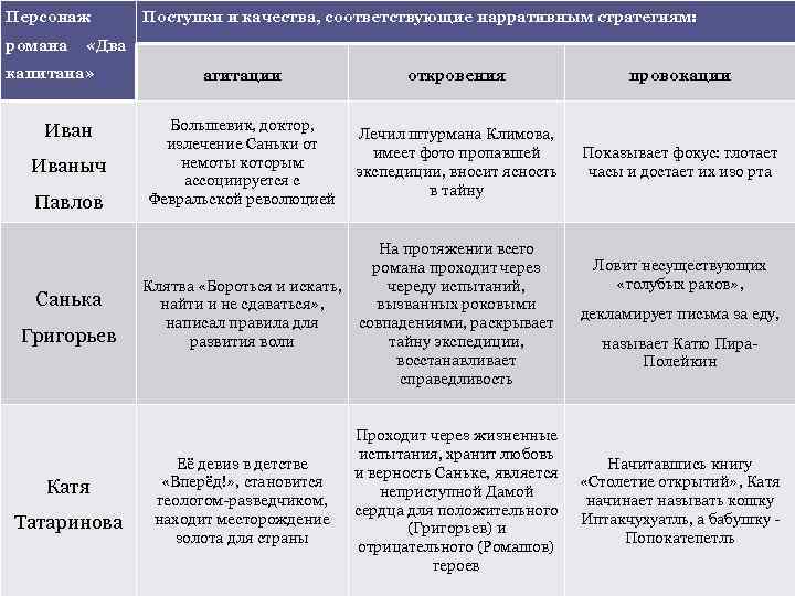 Персонаж романа Поступки и качества, соответствующие нарративным стратегиям: «Два капитана» Иваныч Павлов Санька Григорьев