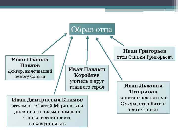 Образ отца Иваныч Павлов Доктор, вылечивший немоту Саньки Иван Григорьев отец Саньки Григорьева Иван