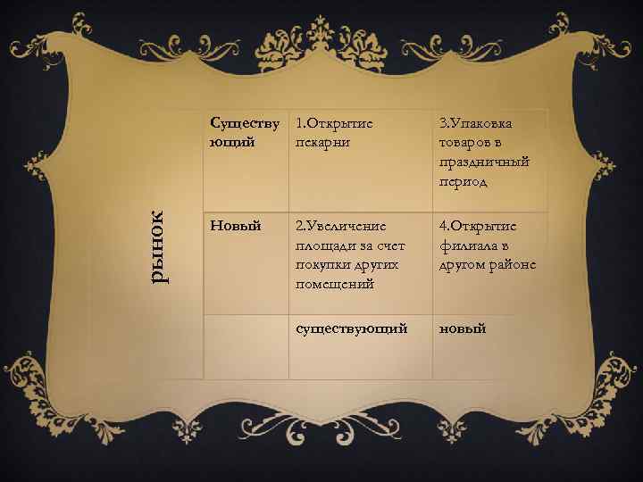 рынок Существу 1. Открытие ющий пекарни 3. Упаковка товаров в праздничный период Новый 2.