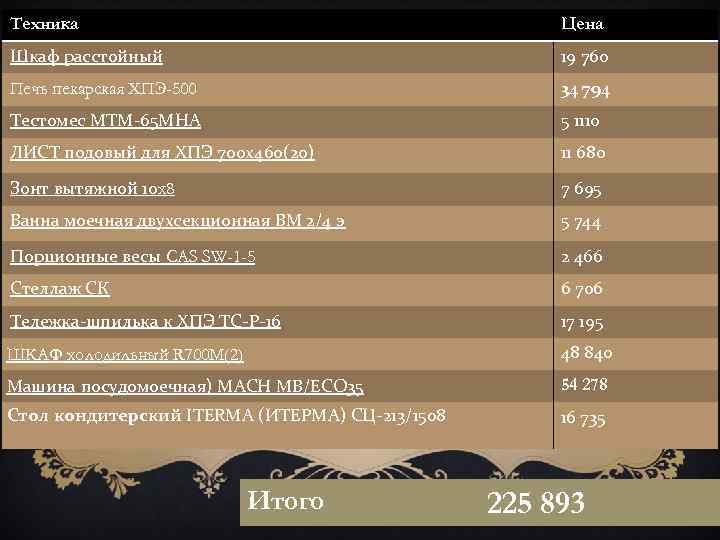 Техника Цена Шкаф расстойный 19 760 Печь пекарская ХПЭ-500 34 794 ФОНДЫ ЛИСТ подовый