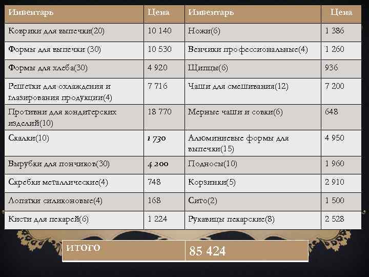 Инвентарь Цена Инвентарь Коврики для выпечки(20) 10 140 Ножи(6) 1 386 Формы для выпечки