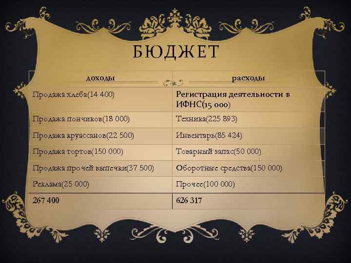 БЮДЖЕТ доходы расходы Продажа хлеба(14 400) Регистрация деятельности в ИФНС(15 000) Продажа пончиков(18 000)