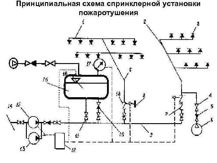 Спринклерная система пожаротушения схема