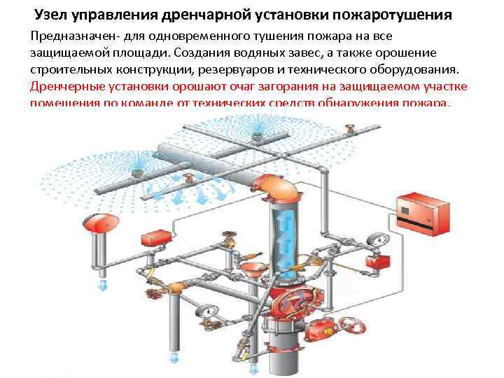 Установка относится к. Схема системы водяного пожаротушения дренчерного типа. Узел управления спринклерная система пожаротушения водяной. Сухотрубная система пожаротушения схема. Дренчерная система пожаротушения схема.