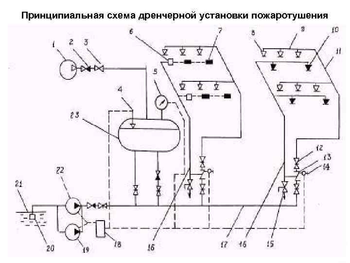 Схема автоматического пожаротушения