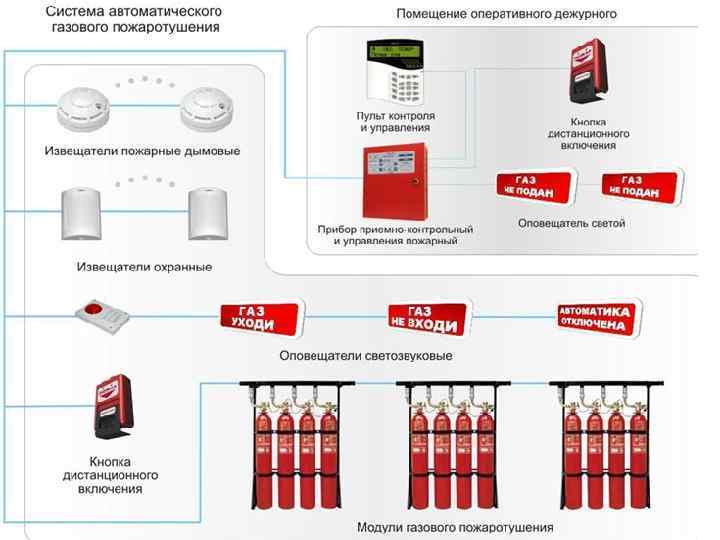 Структурная схема газового пожаротушения