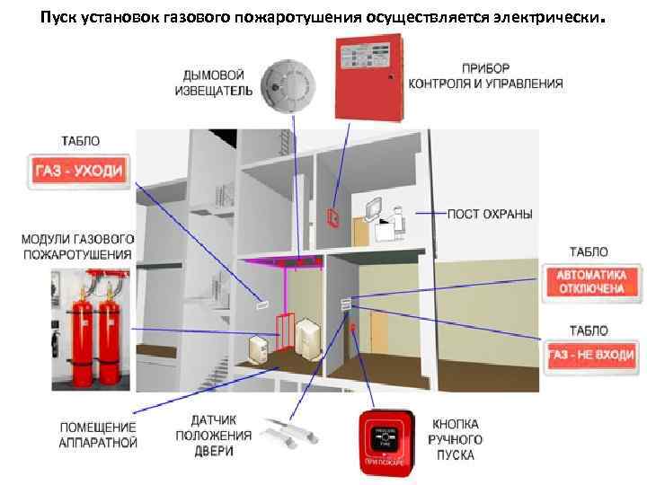 Норма установка пожаротушения