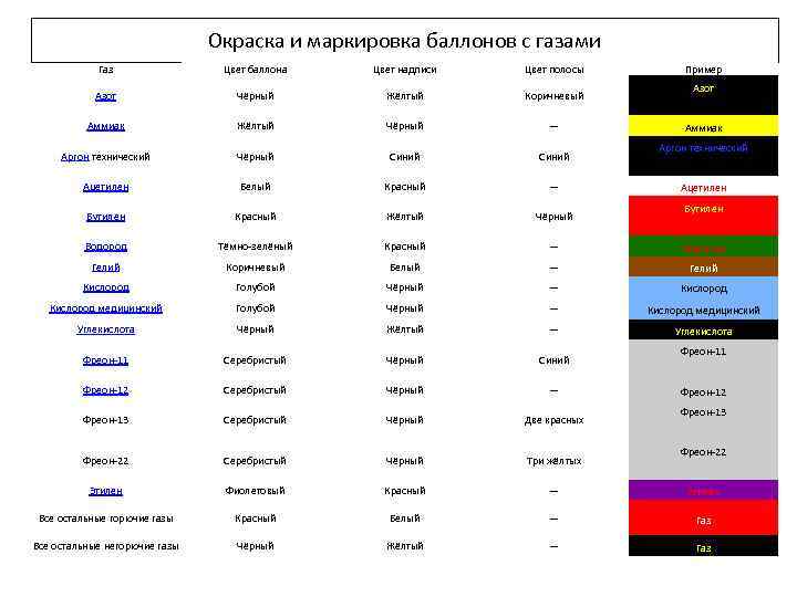 Цвета баллонов с газами