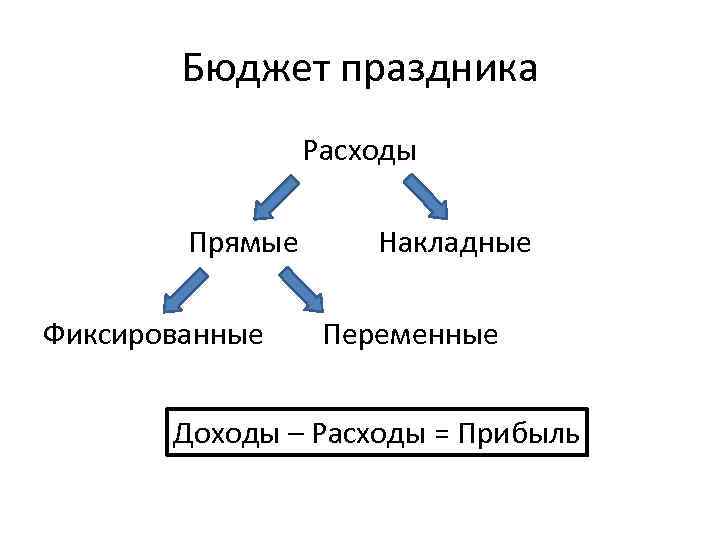 Бюджет праздника Расходы Прямые Фиксированные Накладные Переменные Доходы – Расходы = Прибыль 