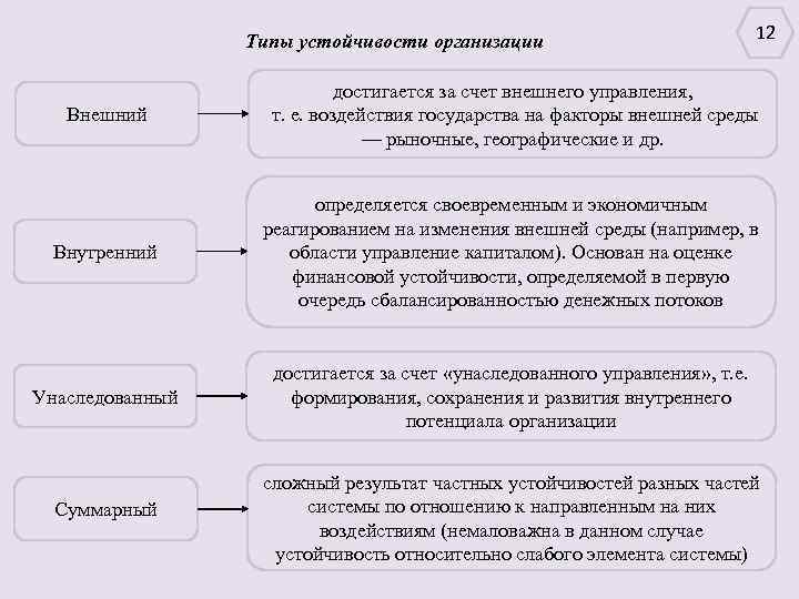 Типы устойчивости организации 12 Внешний достигается за счет внешнего управления, т. е. воздействия государства